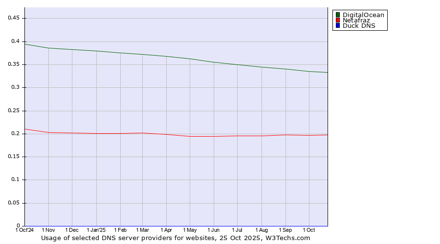 Historical trends in the usage of DigitalOcean vs. Netafraz vs. Duck DNS