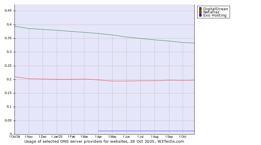 Historical trends in the usage of DigitalOcean vs. Netafraz vs. Exo Hosting