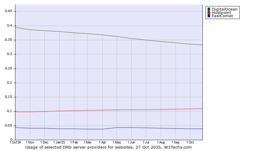 Historical trends in the usage of DigitalOcean vs. Hostpoint vs. FastComet