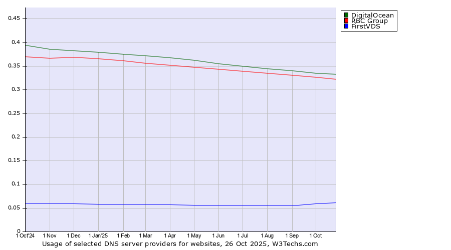 Historical trends in the usage of DigitalOcean vs. RBC Group vs. FirstVDS
