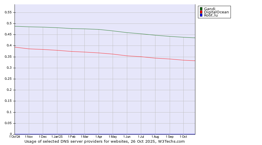 Historical trends in the usage of Gandi vs. DigitalOcean vs. Root.lu