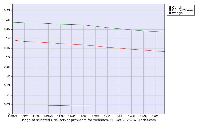 Historical trends in the usage of Gandi vs. DigitalOcean vs. webgo
