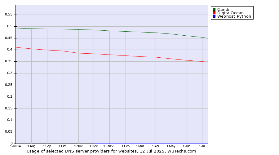 Historical trends in the usage of Gandi vs. DigitalOcean vs. Webhost Python