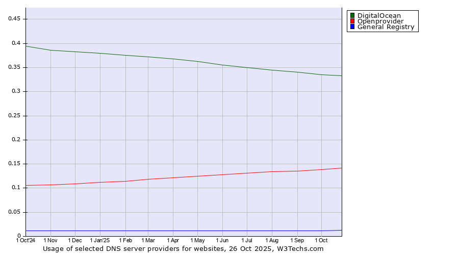 Historical trends in the usage of DigitalOcean vs. Openprovider vs. General Registry