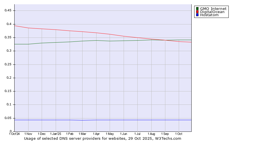 Historical trends in the usage of GMO Internet vs. DigitalOcean vs. Hostatom