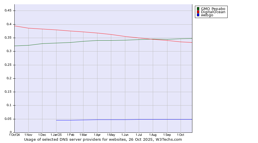 Historical trends in the usage of GMO Pepabo vs. DigitalOcean vs. webgo
