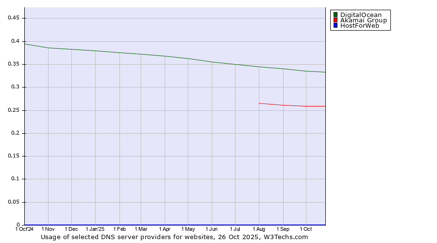 Historical trends in the usage of DigitalOcean vs. Akamai Group vs. HostForWeb