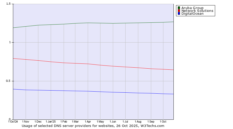 Historical trends in the usage of Aruba Group vs. Network Solutions vs. DigitalOcean