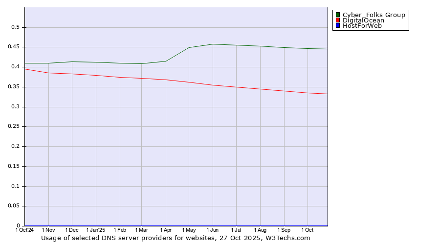 Historical trends in the usage of Cyber_Folks Group vs. DigitalOcean vs. HostForWeb