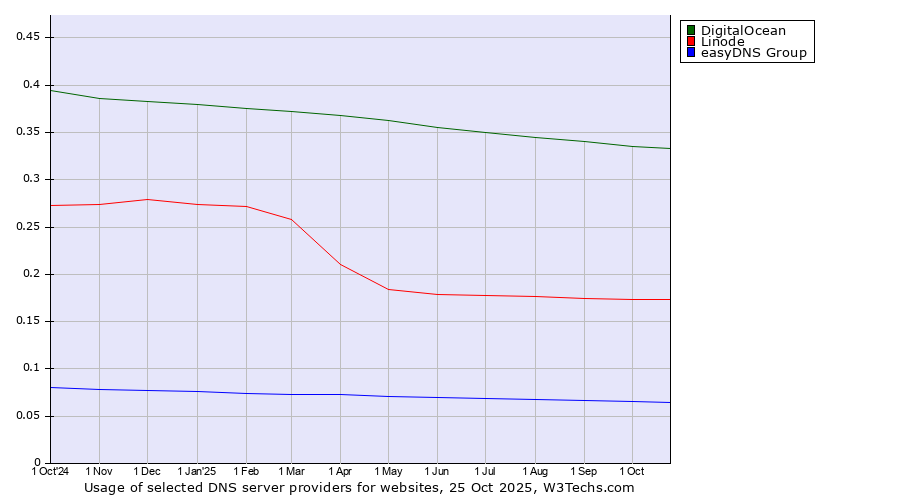 Historical trends in the usage of DigitalOcean vs. Linode vs. easyDNS Group