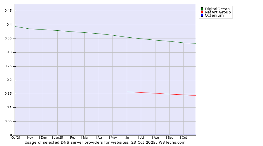 Historical trends in the usage of DigitalOcean vs. NetArt Group vs. Octenium