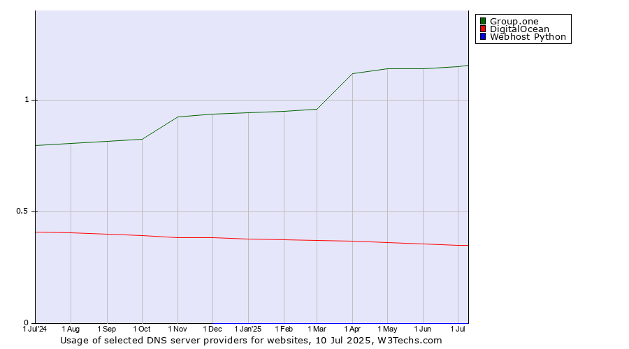 Historical trends in the usage of Group.one vs. DigitalOcean vs. Webhost Python