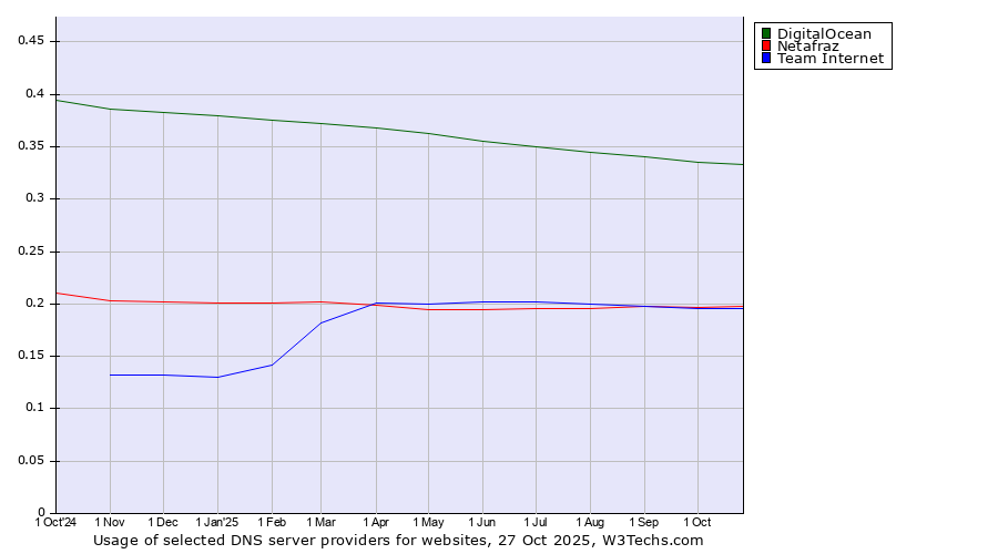 Historical trends in the usage of DigitalOcean vs. Netafraz vs. Team Internet