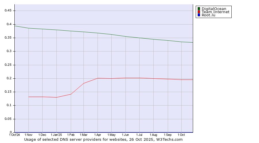 Historical trends in the usage of DigitalOcean vs. Team Internet vs. Root.lu