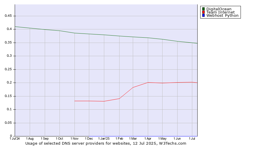 Historical trends in the usage of DigitalOcean vs. Team Internet vs. Webhost Python