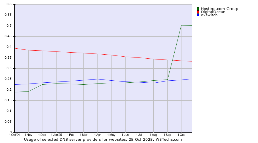 Historical trends in the usage of Hosting.com Group vs. DigitalOcean vs. o2switch
