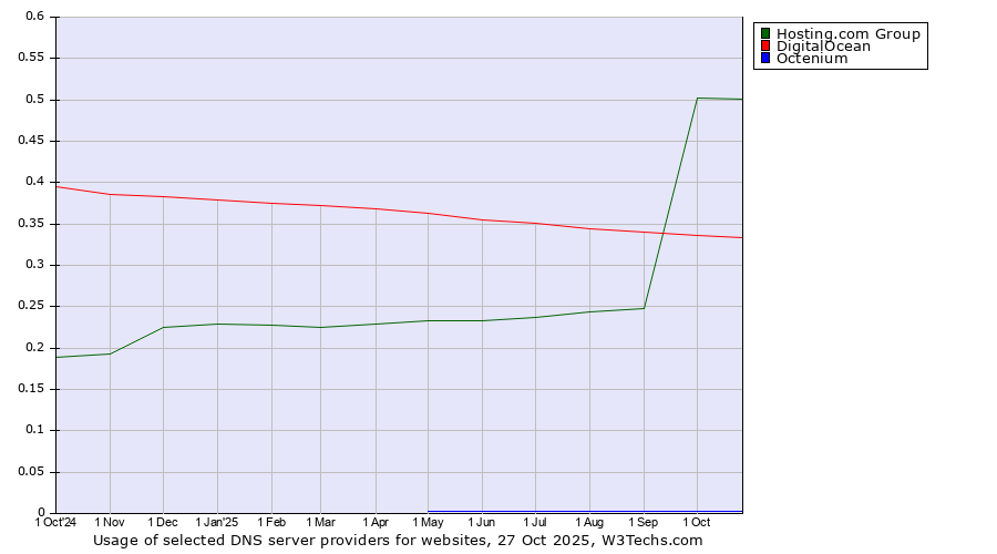 Historical trends in the usage of Hosting.com Group vs. DigitalOcean vs. Octenium