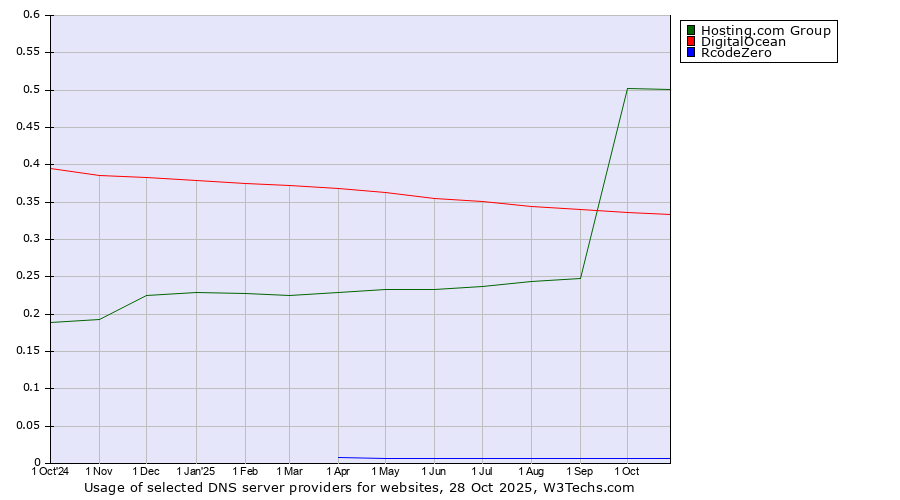 Historical trends in the usage of Hosting.com Group vs. DigitalOcean vs. RcodeZero
