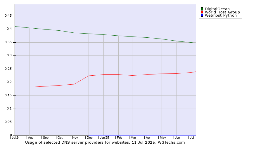 Historical trends in the usage of DigitalOcean vs. World Host Group vs. Webhost Python