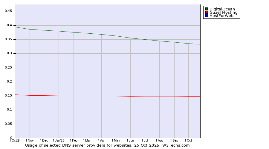 Historical trends in the usage of DigitalOcean vs. Güzel Hosting vs. HostForWeb