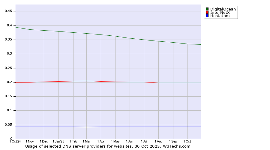 Historical trends in the usage of DigitalOcean vs. InterNetX vs. Hostatom
