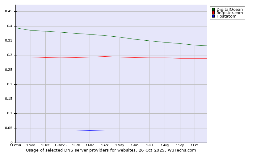Historical trends in the usage of DigitalOcean vs. Register.com vs. Hostatom