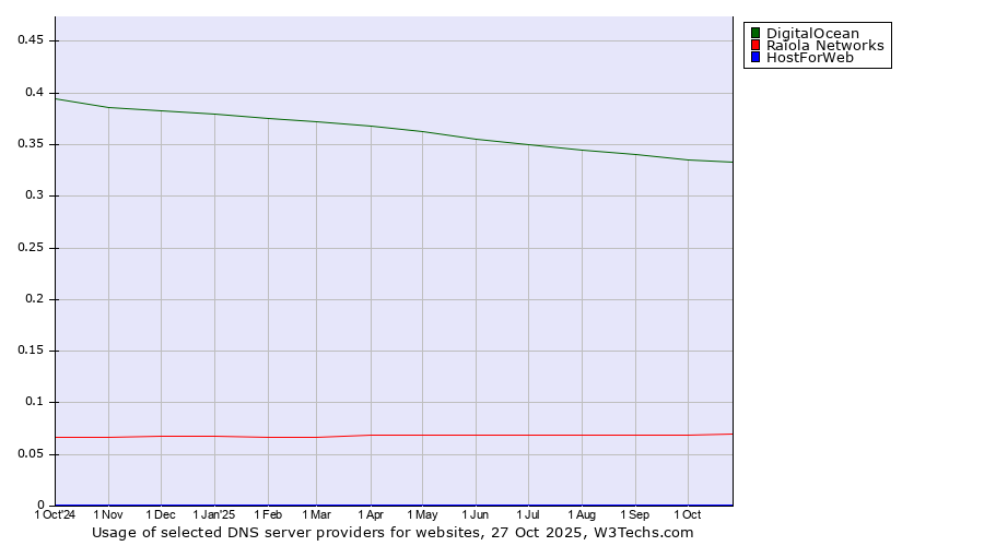 Historical trends in the usage of DigitalOcean vs. Raiola Networks vs. HostForWeb
