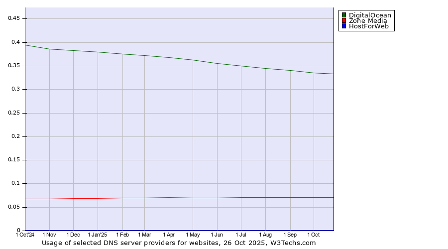 Historical trends in the usage of DigitalOcean vs. Zone Media vs. HostForWeb