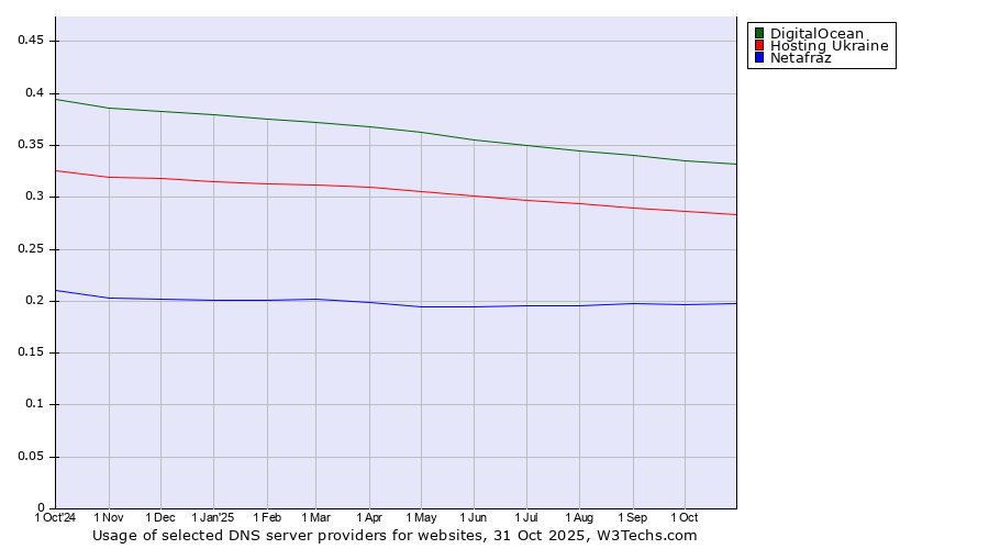 Historical trends in the usage of DigitalOcean vs. Hosting Ukraine vs. Netafraz
