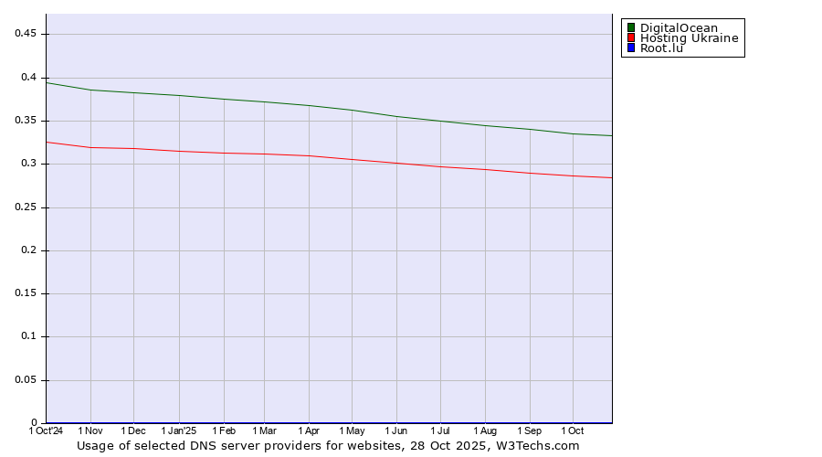 Historical trends in the usage of DigitalOcean vs. Hosting Ukraine vs. Root.lu