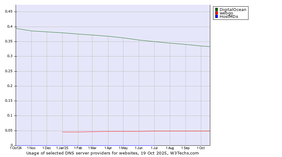 Historical trends in the usage of DigitalOcean vs. webgo vs. HostMDs