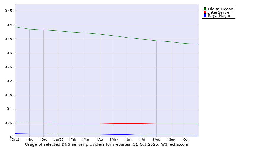 Historical trends in the usage of DigitalOcean vs. InterServer vs. Raya Negar