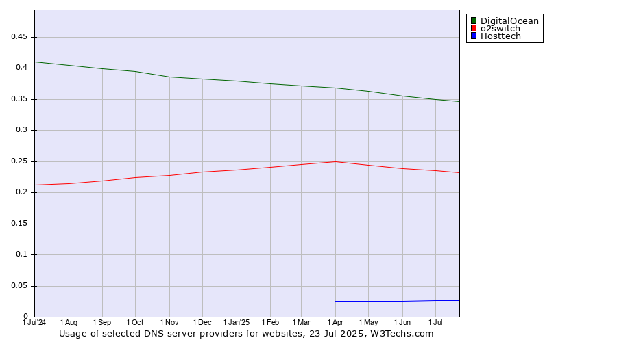 Historical trends in the usage of DigitalOcean vs. o2switch vs. Hosttech