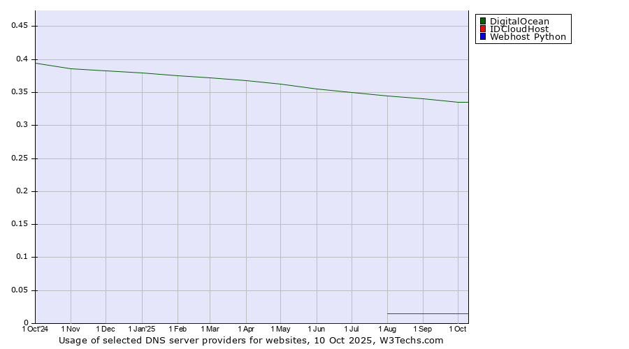Historical trends in the usage of DigitalOcean vs. IDCloudHost vs. Webhost Python