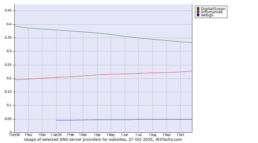 Historical trends in the usage of DigitalOcean vs. Infomaniak vs. webgo