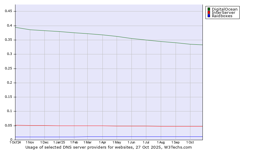 Historical trends in the usage of DigitalOcean vs. InterServer vs. Raidboxes