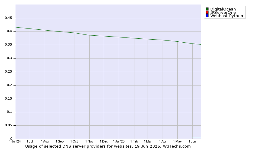 Historical trends in the usage of DigitalOcean vs. IPServerOne vs. Webhost Python