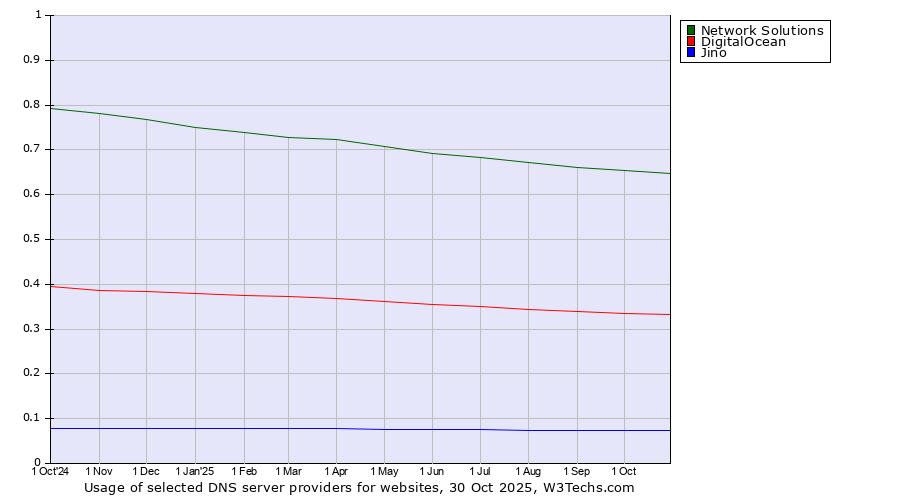 Historical trends in the usage of Network Solutions vs. DigitalOcean vs. Jino