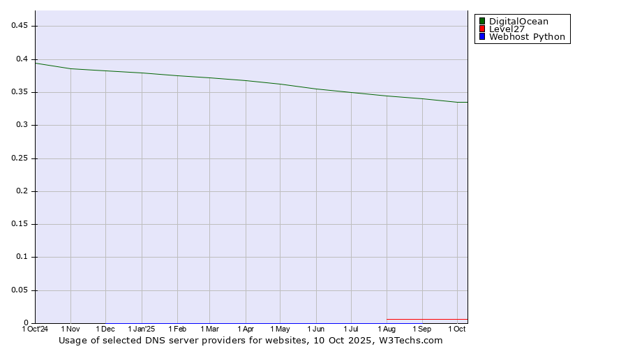 Historical trends in the usage of DigitalOcean vs. Level27 vs. Webhost Python