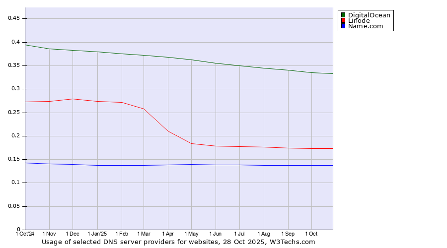 Historical trends in the usage of DigitalOcean vs. Linode vs. Name.com