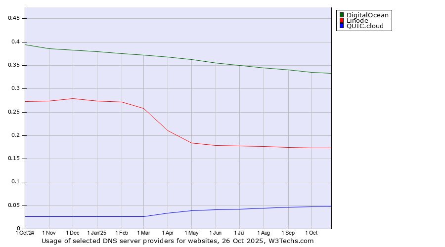 Historical trends in the usage of DigitalOcean vs. Linode vs. QUIC.cloud