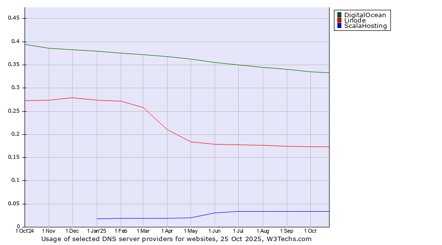 Historical trends in the usage of DigitalOcean vs. Linode vs. ScalaHosting