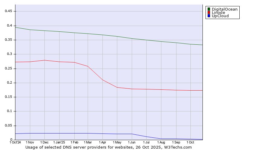 Historical trends in the usage of DigitalOcean vs. Linode vs. UpCloud