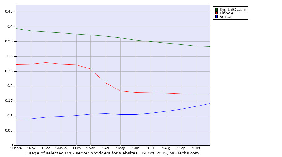 Historical trends in the usage of DigitalOcean vs. Linode vs. Vercel