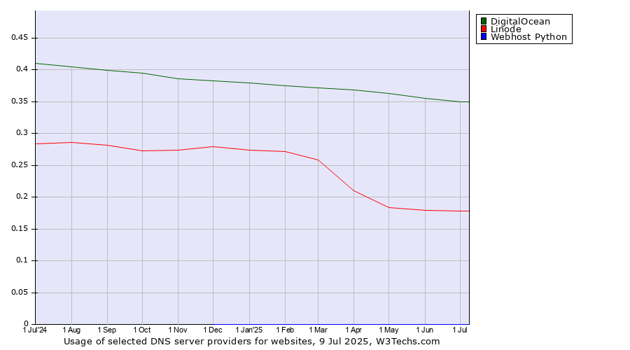Historical trends in the usage of DigitalOcean vs. Linode vs. Webhost Python