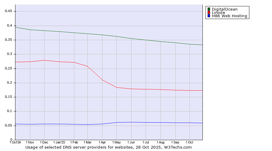Historical trends in the usage of DigitalOcean vs. Linode vs. H88 Web Hosting