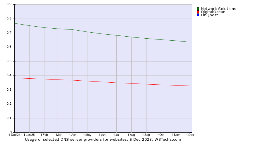 Historical trends in the usage of Network Solutions vs. DigitalOcean vs. LinQhost