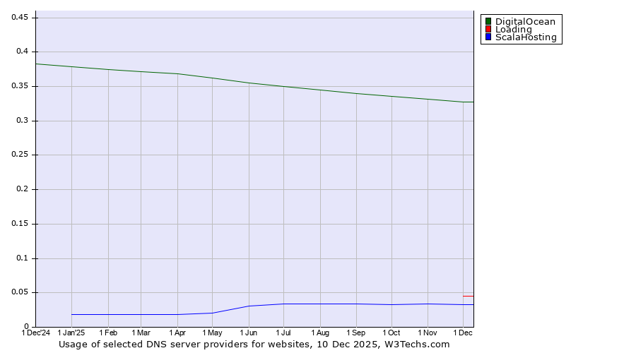 Historical trends in the usage of DigitalOcean vs. Loading vs. ScalaHosting