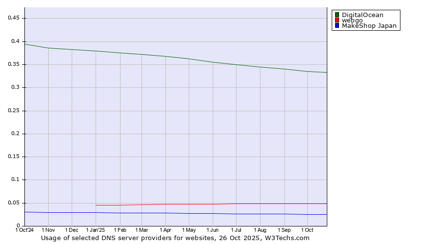 Historical trends in the usage of DigitalOcean vs. webgo vs. MakeShop Japan
