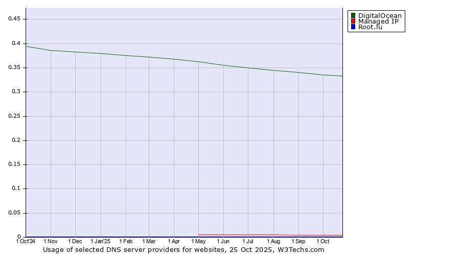 Historical trends in the usage of DigitalOcean vs. Managed IP vs. Root.lu